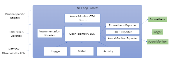 OpenTelemetry SDK